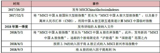 星石投资评MSCI发布新指数:外资增配A股长期
