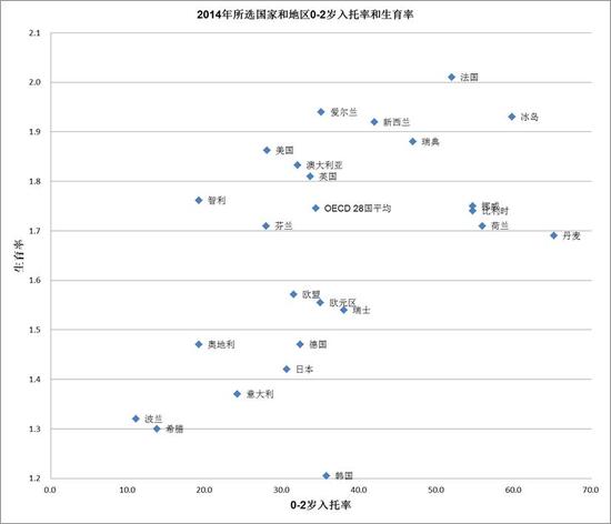 图1: 2014年所选国家和地区0-2岁入托率和生育率(注:0-2岁是指不满3周岁的年龄段)