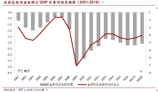 全球总体财政余额占GDP比重的演变趋势(2001-2018)