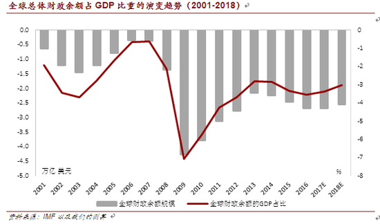 全球总体财政余额占GDP比重的演变趋势（2001-2018）