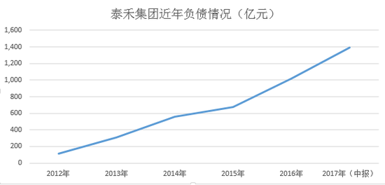 泰禾集团近年负债合计。