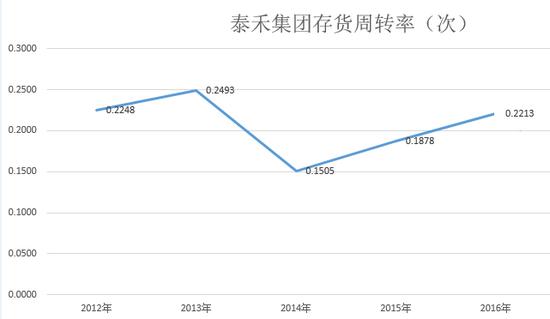 泰禾集团历年存货周转率