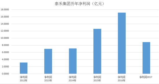   泰禾集团历年净利润（17年为中报数据）