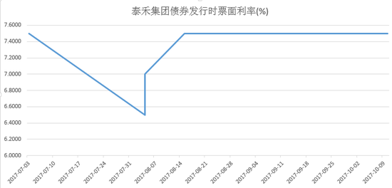 泰禾集团债券发行票面利率