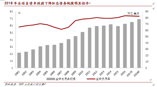 2018年全球负债率微弱下降但总债务规模明显抬升