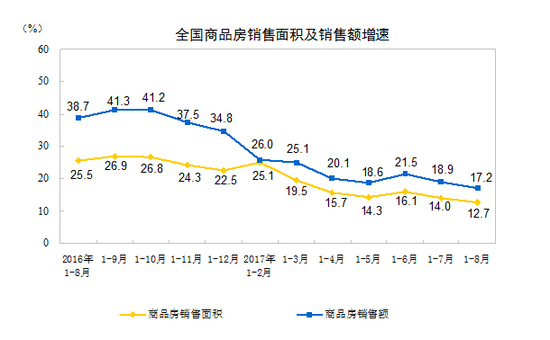 房地产销售面积及销售额增速