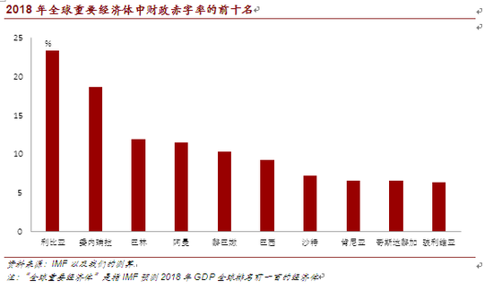 2018年全球重要经济体中财政赤字率的前十名