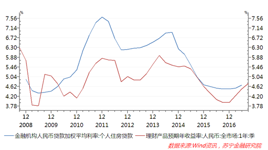 房贷利率最多涨到多少?|经济|楼市|利率