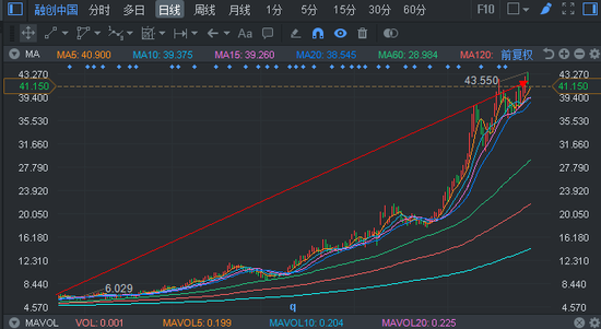 融创中国成今年股价涨幅最高房地产企业|融创