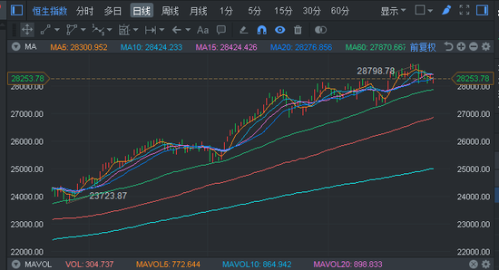 港股缩量反弹欠力道 全球利率加速上升值得关注