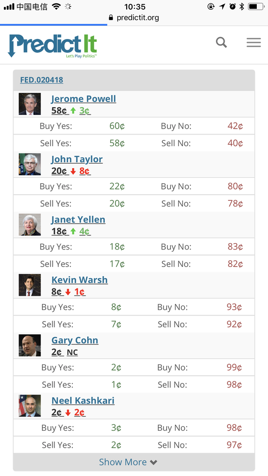 PredictIt网站显示的美联储主席候选人赔率（截至北京时间26日10：35，根据PredictIt网站截图）