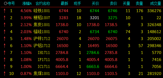 商品期货再现分化 焦炭上涨超2%热卷下跌