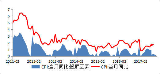 CPI翘尾因素及同比走势 数据来源：WIND，交行金研中心