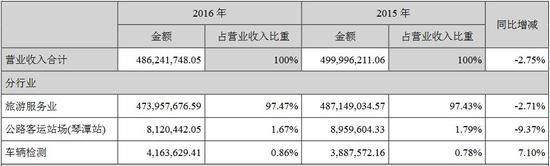 桂林旅游业务结构