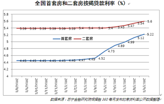 全国首套房和二套房按揭贷款利率（%）