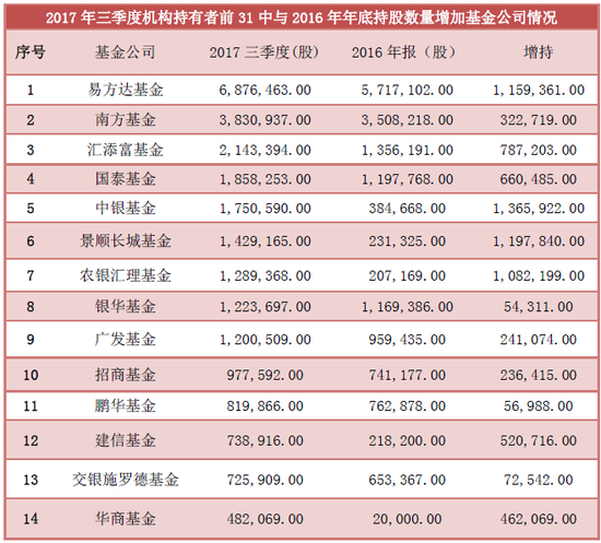 数据来源：wind  备注：2017三季报华商基金排在机构持有者的第31位