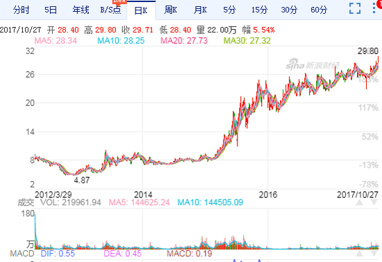 广汽集团股价日K图