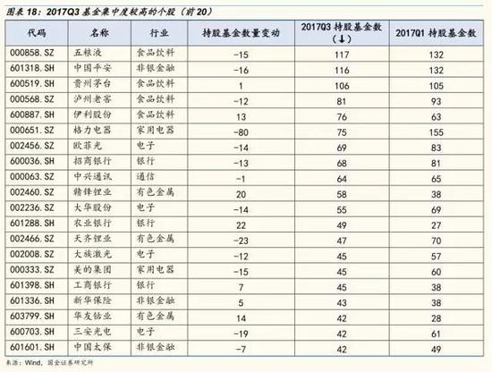 国金策略:基金Q3投资路线图 续抱金融、消费