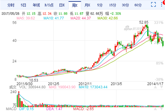 至2013年10月11日,长城汽车股价攀升至52.85元