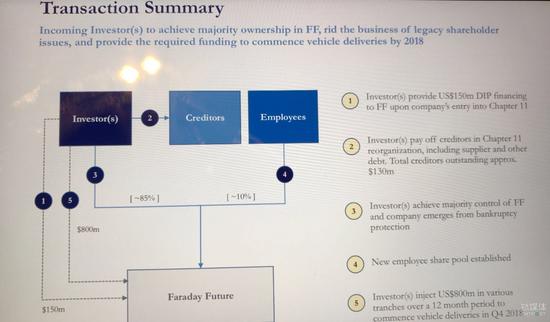 FF融资计划书，介绍最终股权比例，贾跃亭套现离场