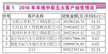 房产税计税依据_计税金额或销售收入