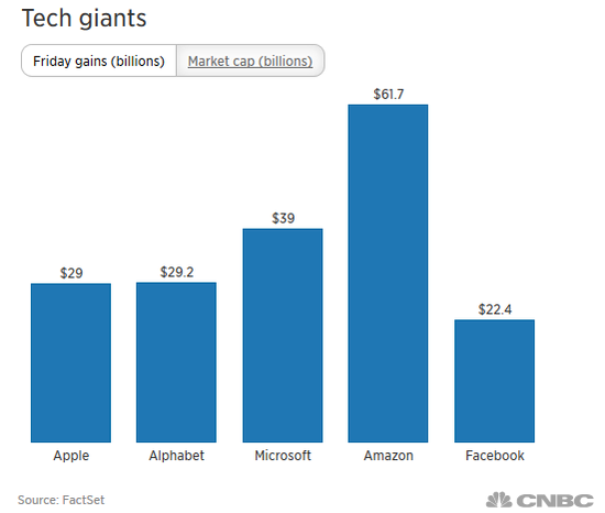 五大科技巨头单日新增市值 来源：CNBC