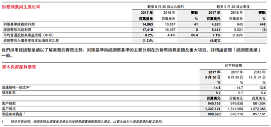 汇丰控股前三季经调整税前利润174亿美元 同比