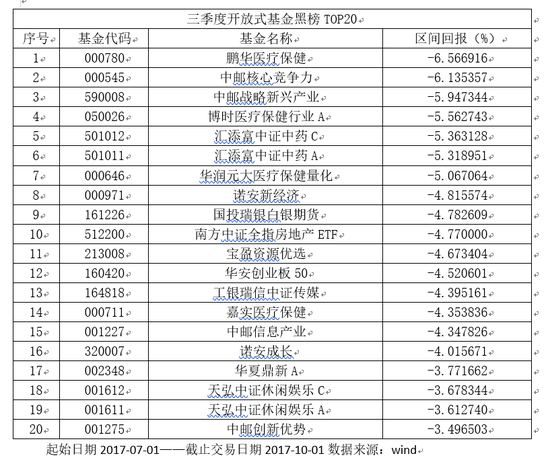 3季度开放式基金排名黑榜:鹏华中邮博时等产品表现差