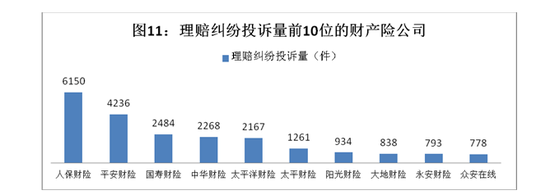 2017前三季度保险投诉72279件 保险合同纠纷