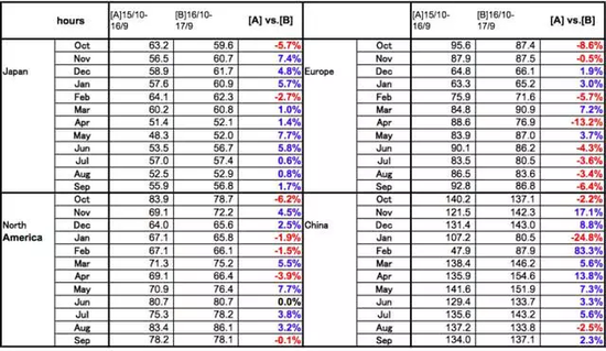 2015年10月~2016年9月和2016年10月~2017年9月工程机械平均使用时间（数据来源：小松株式会社）