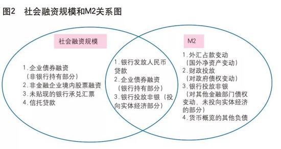 松成:社融与M2增速为何背离?|经济|社会融资|M