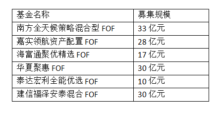 六只基金预计募集规模