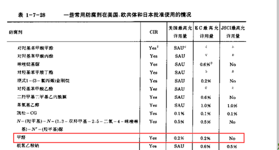 不同国家或地区针对甲醛在化妆品中使用浓度的规定