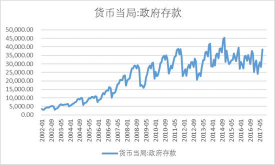 图表8 a，b． 政府存款走势及其季节性