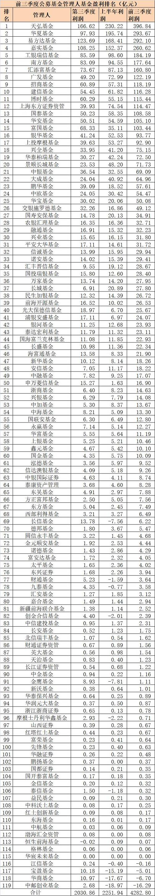 前三季公募大赚4283亿元 119家基金管理人赚钱排行榜