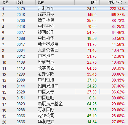 恒指成份股今年以来涨幅top20