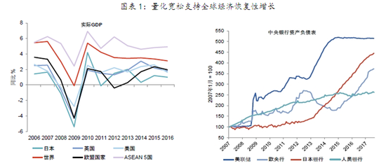 图表1:量化宽松支持全球经济恢复性增长
