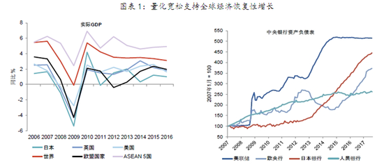 图表1：量化宽松支持全球经济恢复性增长