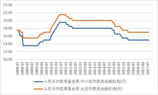 图表19． 法定存款准备金率及其变动