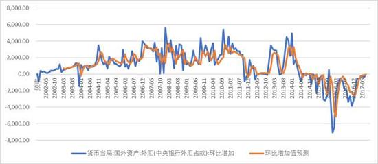 图表14． 模型计算的外汇增加与真实值对比