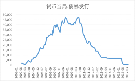 图表9 债券发行科目走势