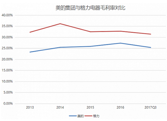 美的集团筹码大幅集中 业绩没超格力却估值更