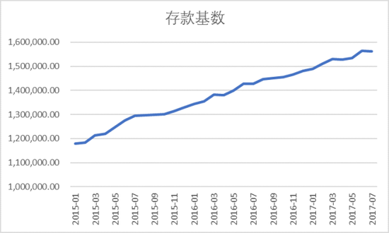 图表18． 存款基数走势