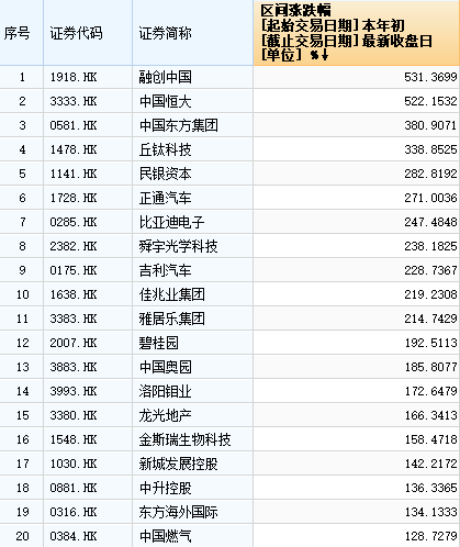 港股通成份股今年以来涨幅top20