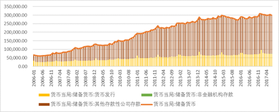 图表2． 基础货币走势及其构成