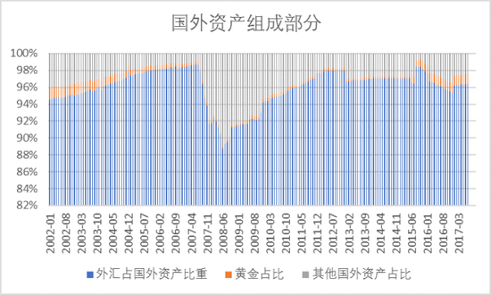 图表4（a，b）国外资产占比及其结构分析
