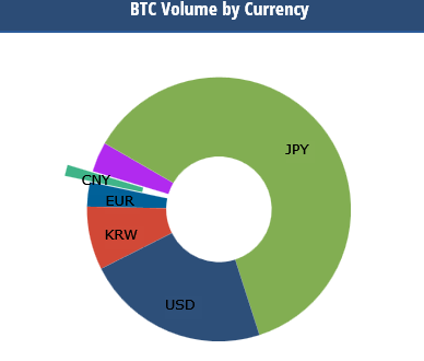 2017年11月1日全球比特币交易人民币只占1.36%