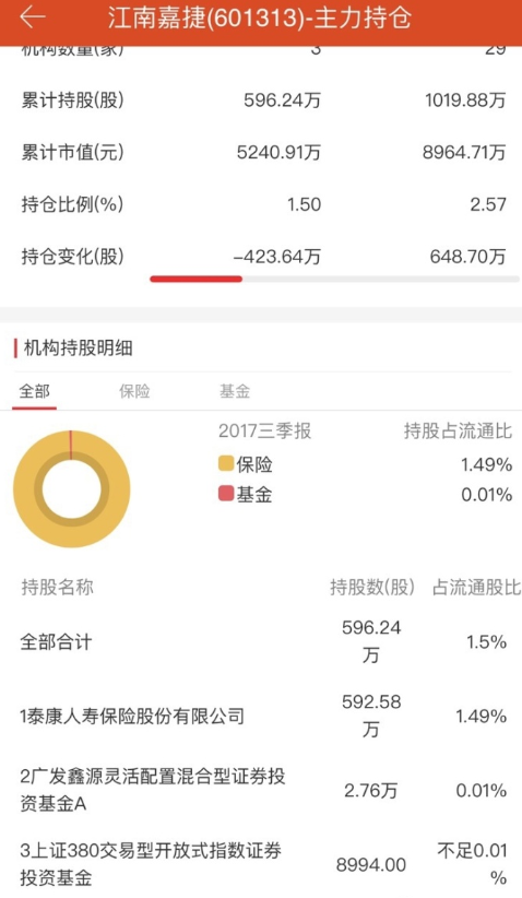 案或存内幕交易:泰康人寿提前埋伏江南嘉捷|江