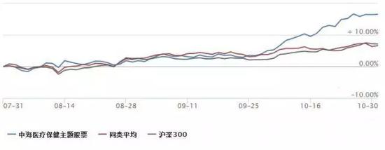 10月股票型基金业绩红榜:嘉实新兴产业股票名