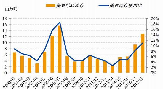 国投安信:豆粕期权策略|国投安信|豆粕